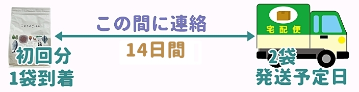 初回のみで解約する場合の図