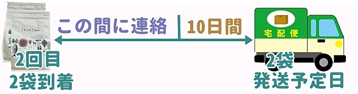 2回目以降・途中解約は次回発送予定日の10日前まで