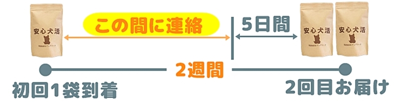 次回お届け日の5日前までに解約の連絡