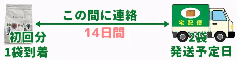 初回分1袋で止めたい場合は次の出荷日の前日までに連絡