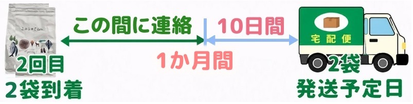 途中解約は次回発送予定日の10日前までに
