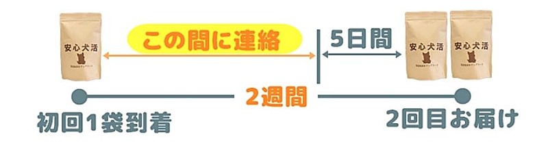 次回お届け日の5日前までに解約の連絡