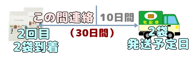 発送予定日10日前までに連絡
