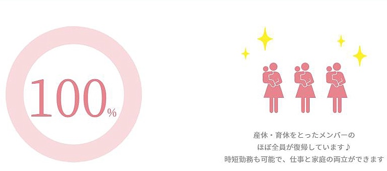 産休、育休を取った社員の復帰率