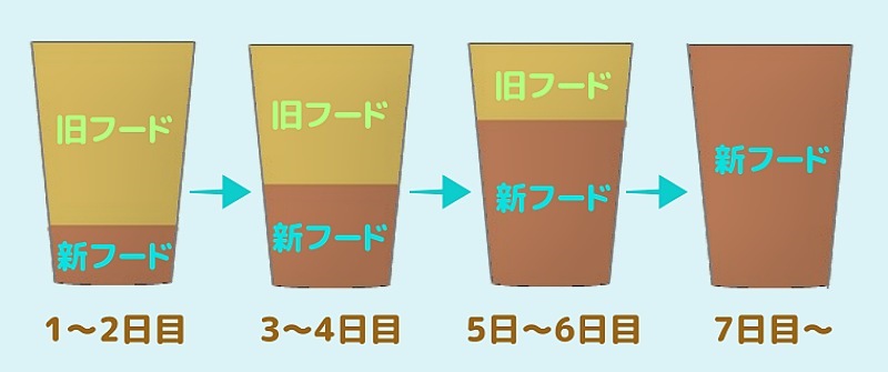 フードの切り替え方法の図