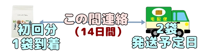 2回目発送日まで14日間あります