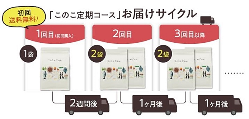 配送サイクル
