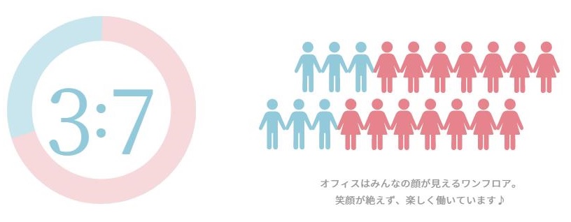 社員の男女比率